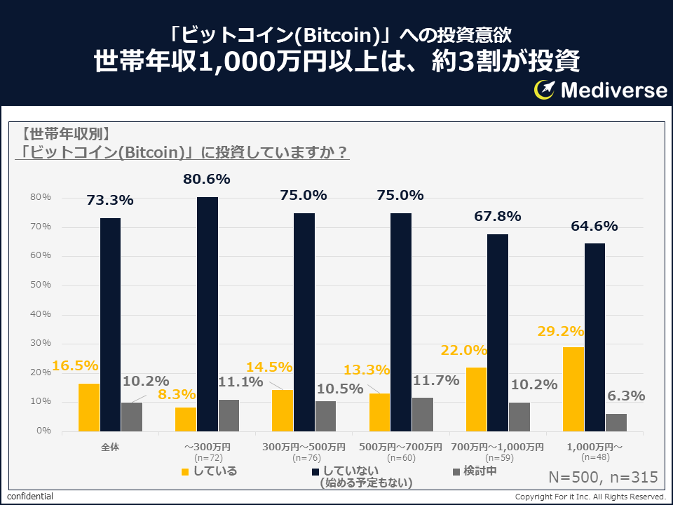 ビットコイン投資、始めている人は始めている？！一方、始めない理由とは？