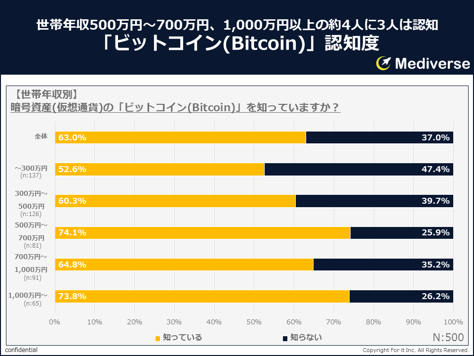 ビットコイン投資、始めている人は始めている？！一方、始めない理由とは？