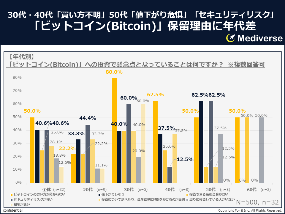 ビットコイン投資、始めている人は始めている？！一方、始めない理由とは？