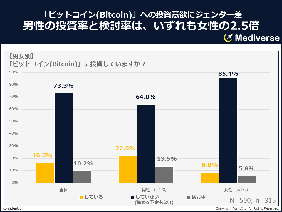 ビットコイン投資、始めている人は始めている？！一方、始めない理由とは？