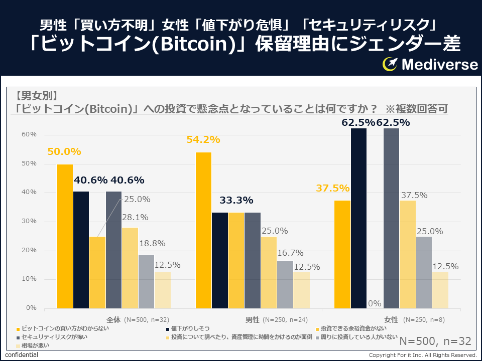 ビットコイン投資、始めている人は始めている？！一方、始めない理由とは？