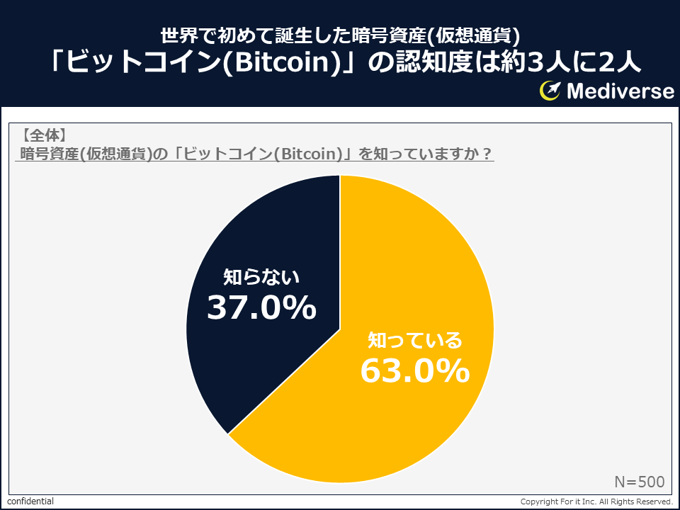 ビットコイン投資、始めている人は始めている？！一方、始めない理由とは？