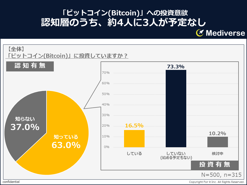 ビットコイン投資、始めている人は始めている？！一方、始めない理由とは？