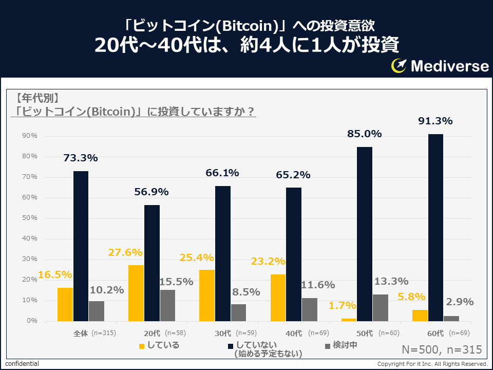 ビットコイン投資、始めている人は始めている？！一方、始めない理由とは？