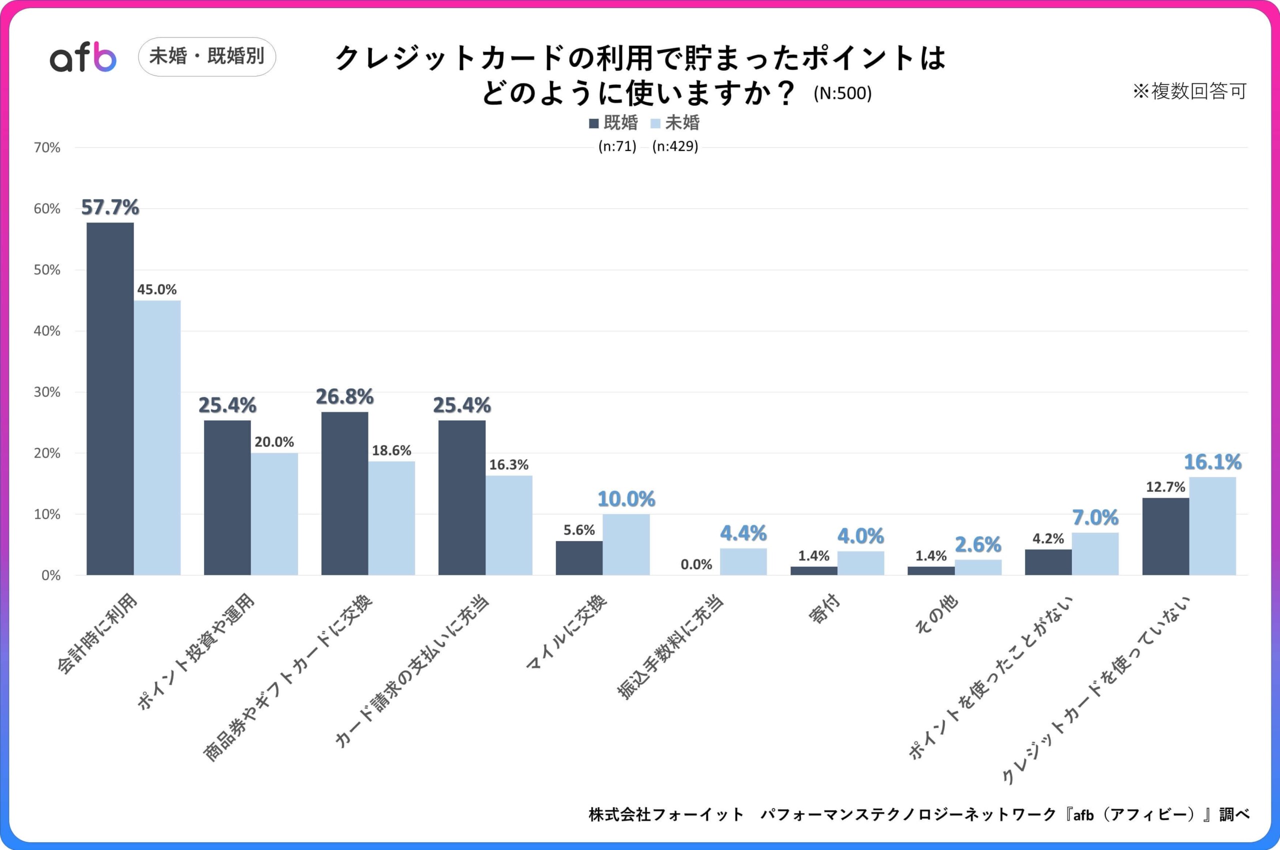 ポイントも”運用”思考か？クレジットカードのポイントの使い方に関するアンケート実施！