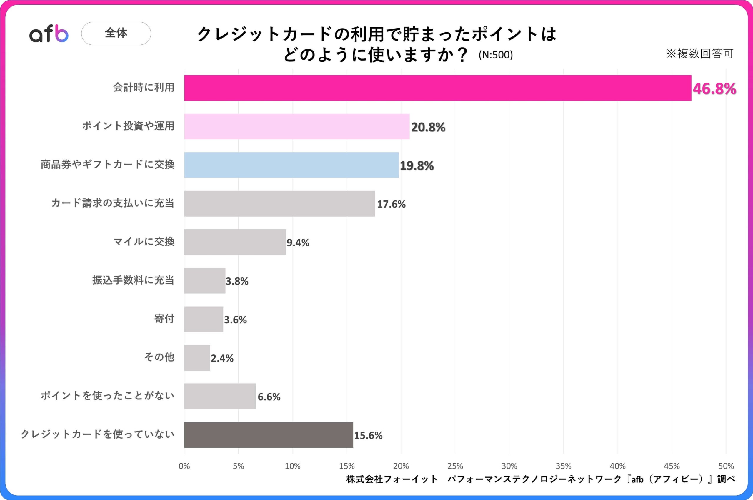 ポイントも”運用”思考か？クレジットカードのポイントの使い方に関するアンケート実施！