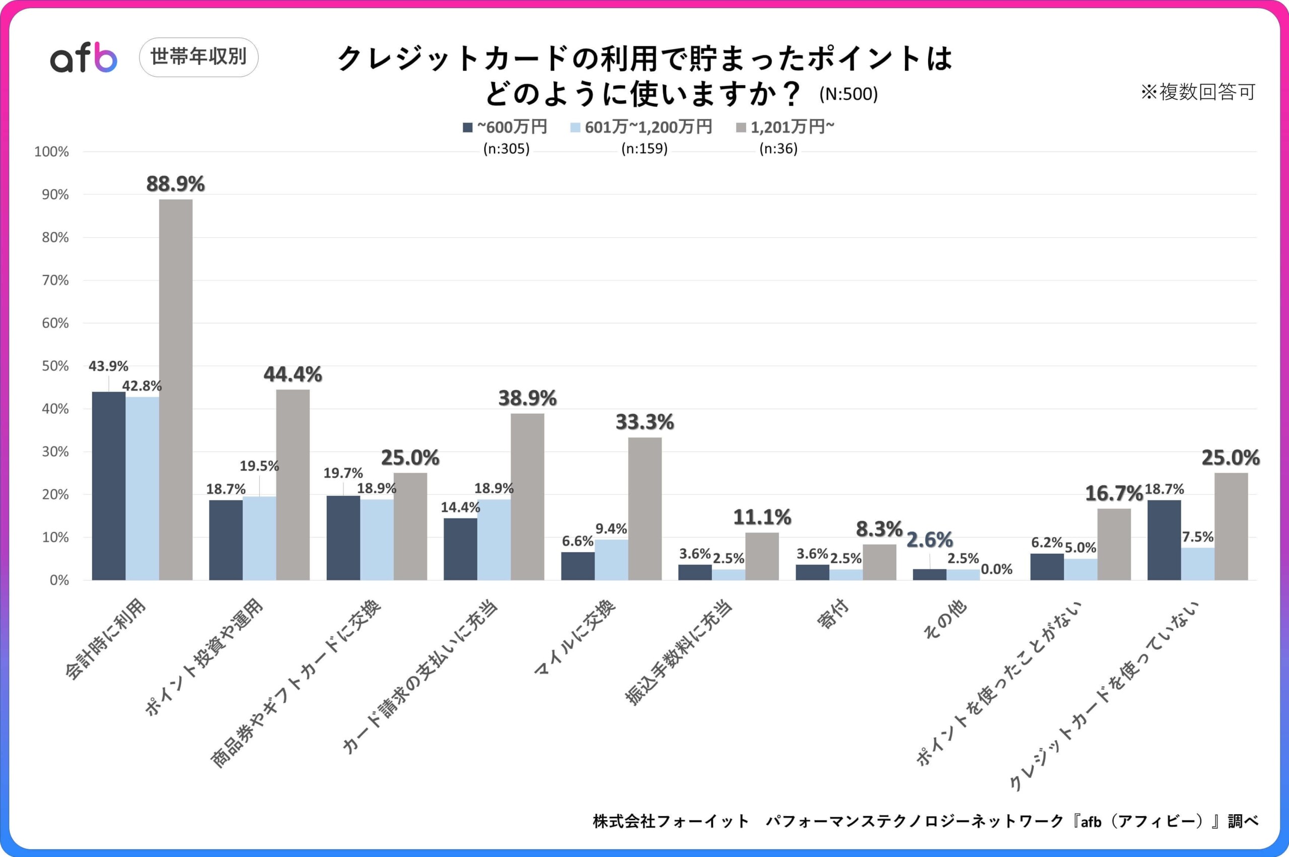 ポイントも”運用”思考か？クレジットカードのポイントの使い方に関するアンケート実施！