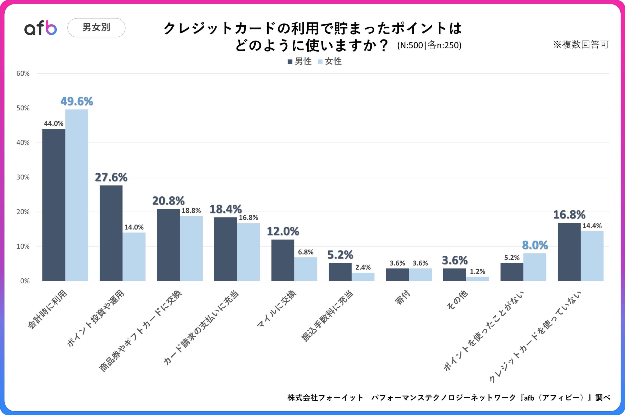 ポイントも”運用”思考か？クレジットカードのポイントの使い方に関するアンケート実施！