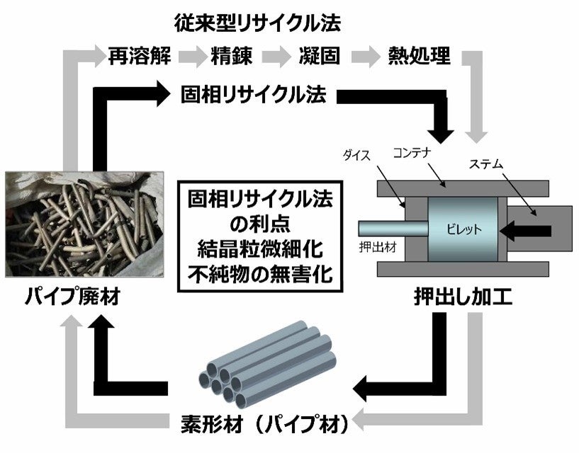 押出し加工を利用したマグネシウム合金スクラップ材のリサイクル技術を開発