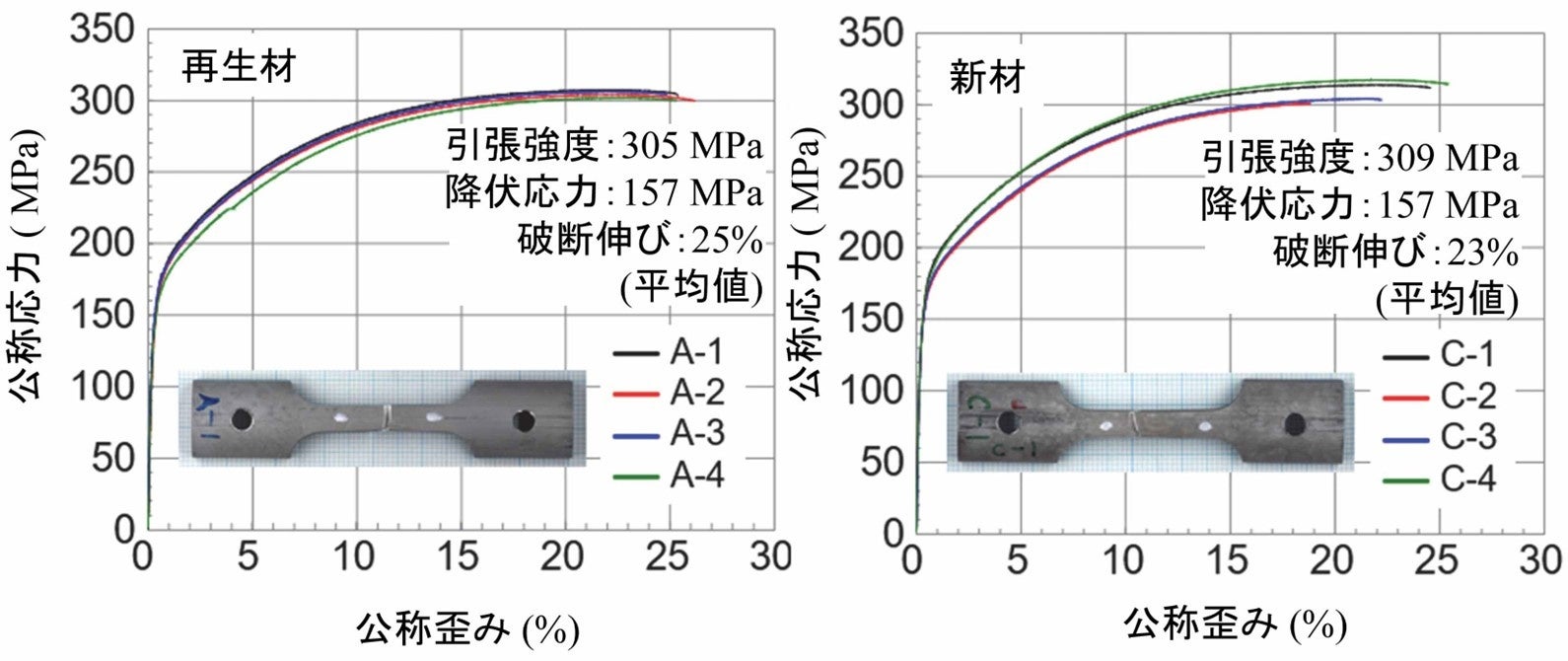 押出し加工を利用したマグネシウム合金スクラップ材のリサイクル技術を開発