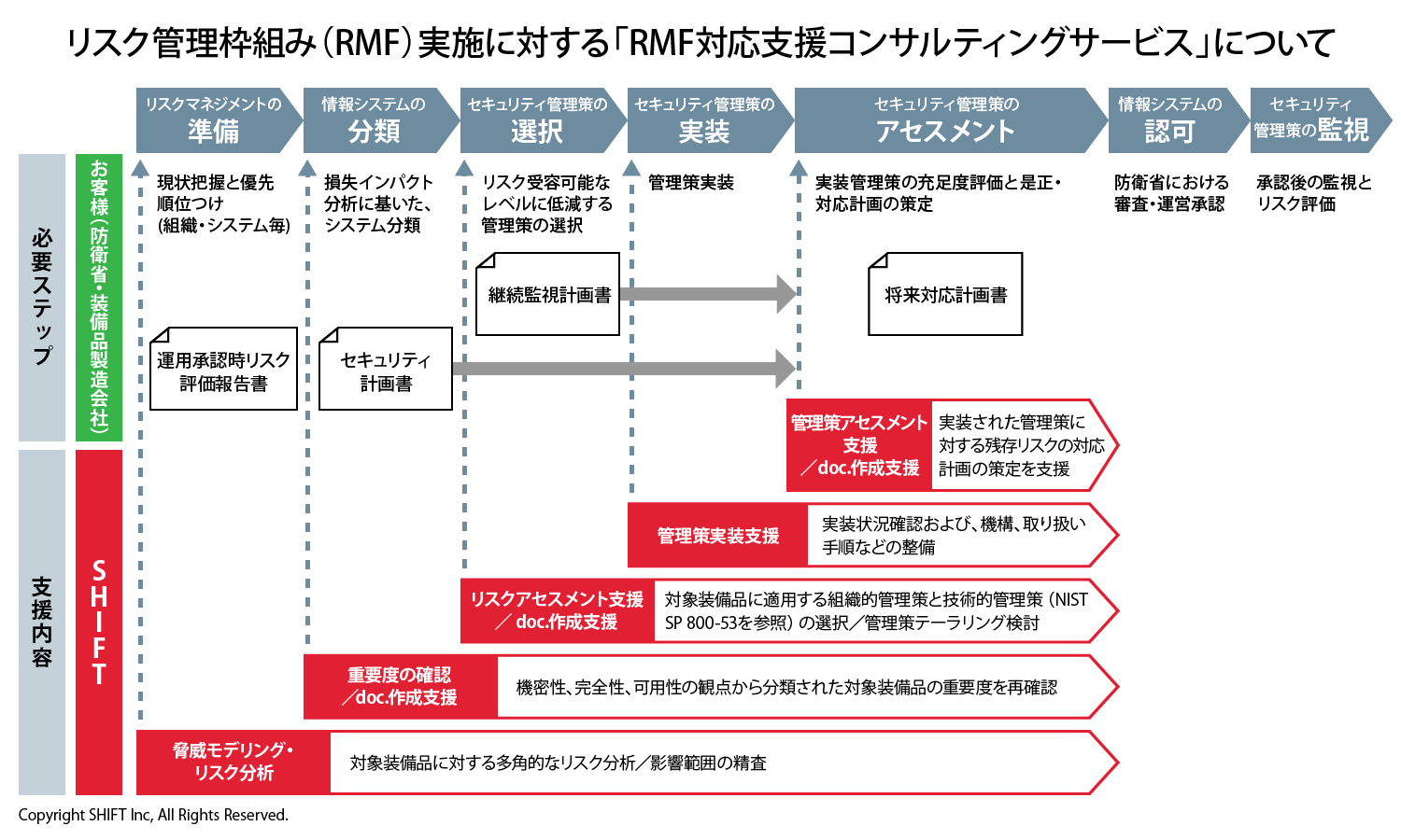 「RMF対応支援コンサルティングサービス」の提供を開始