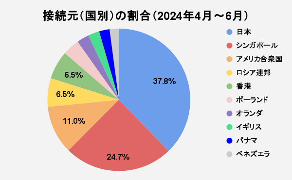 図3 接続元（国別）の分類（2024年4月～6月）