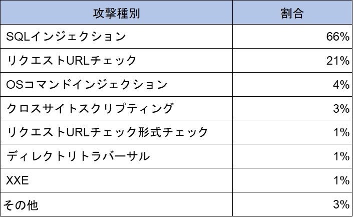 表1 攻撃種別の分類（2024年4月～6月）