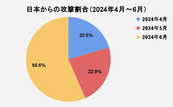 図4 日本国内からの攻撃割合（2024年4月～6月）