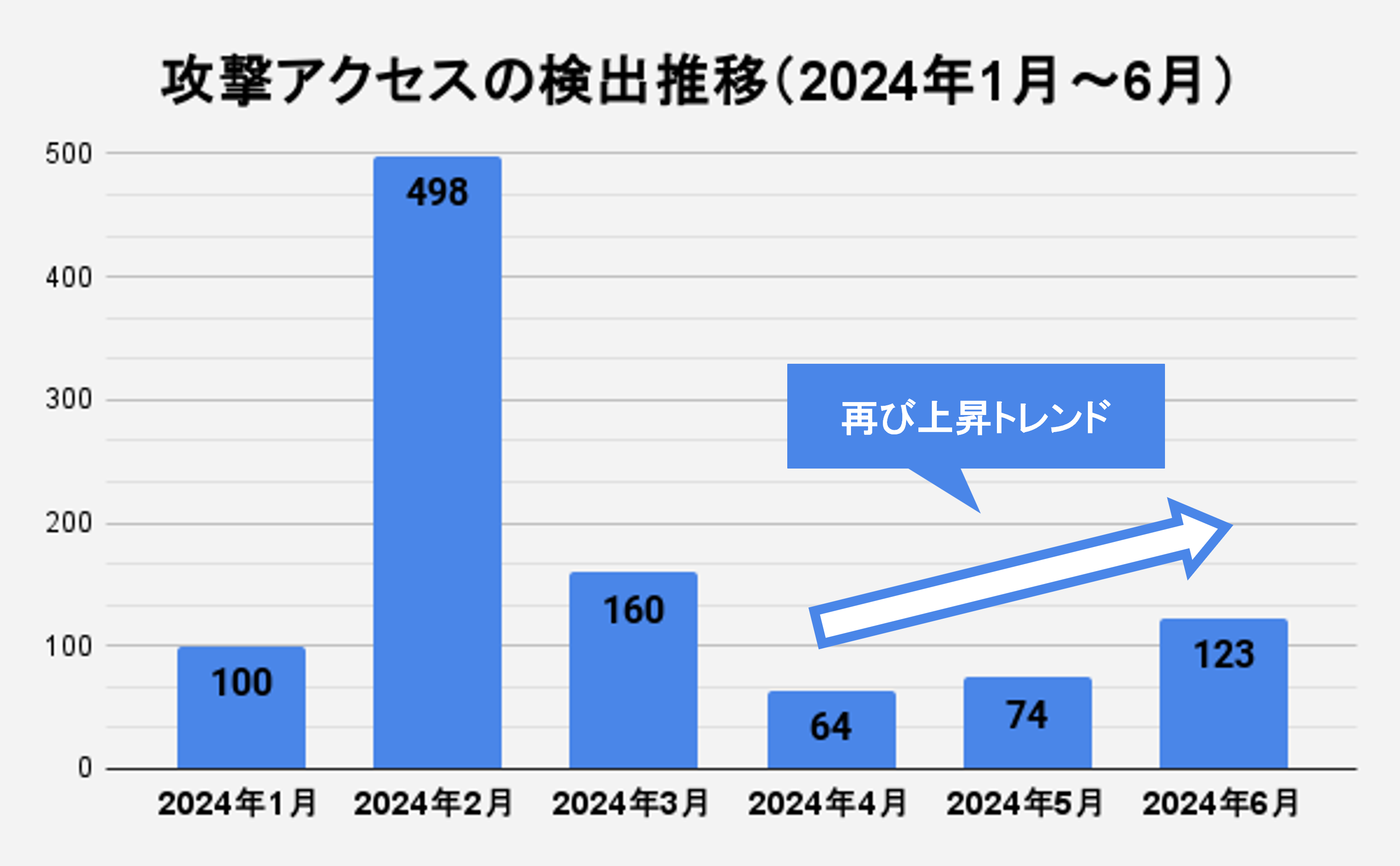 図7 検出の推移（2024年上半期） ※2024年1月を100とした場合で算出