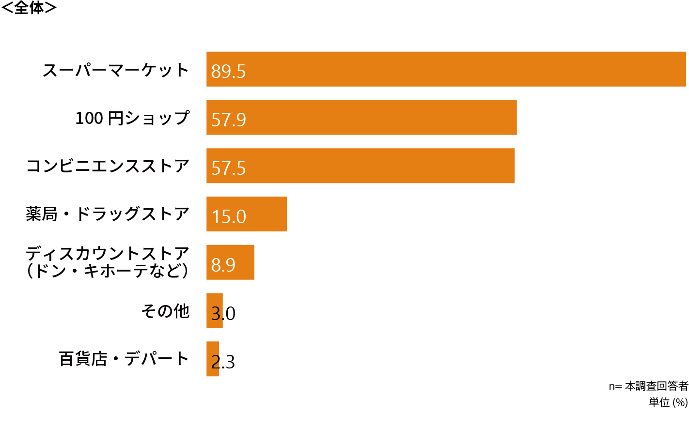 セルフレジ、困ったことがない人が約65%～セルフレジのお困りごとに関するアンケート調査～