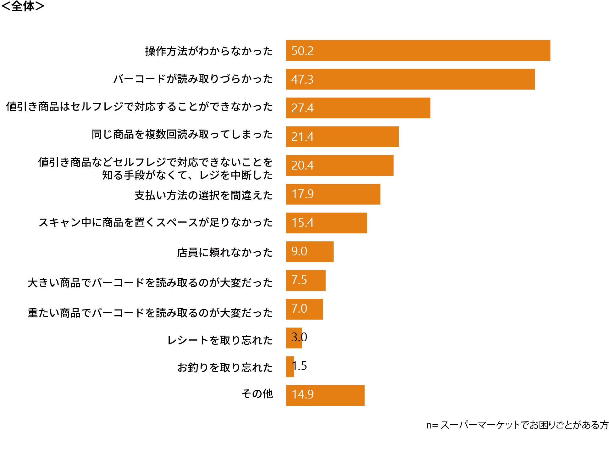 セルフレジ、困ったことがない人が約65%～セルフレジのお困りごとに関するアンケート調査～