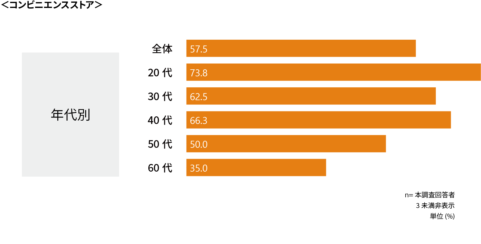 セルフレジ、困ったことがない人が約65%～セルフレジのお困りごとに関するアンケート調査～