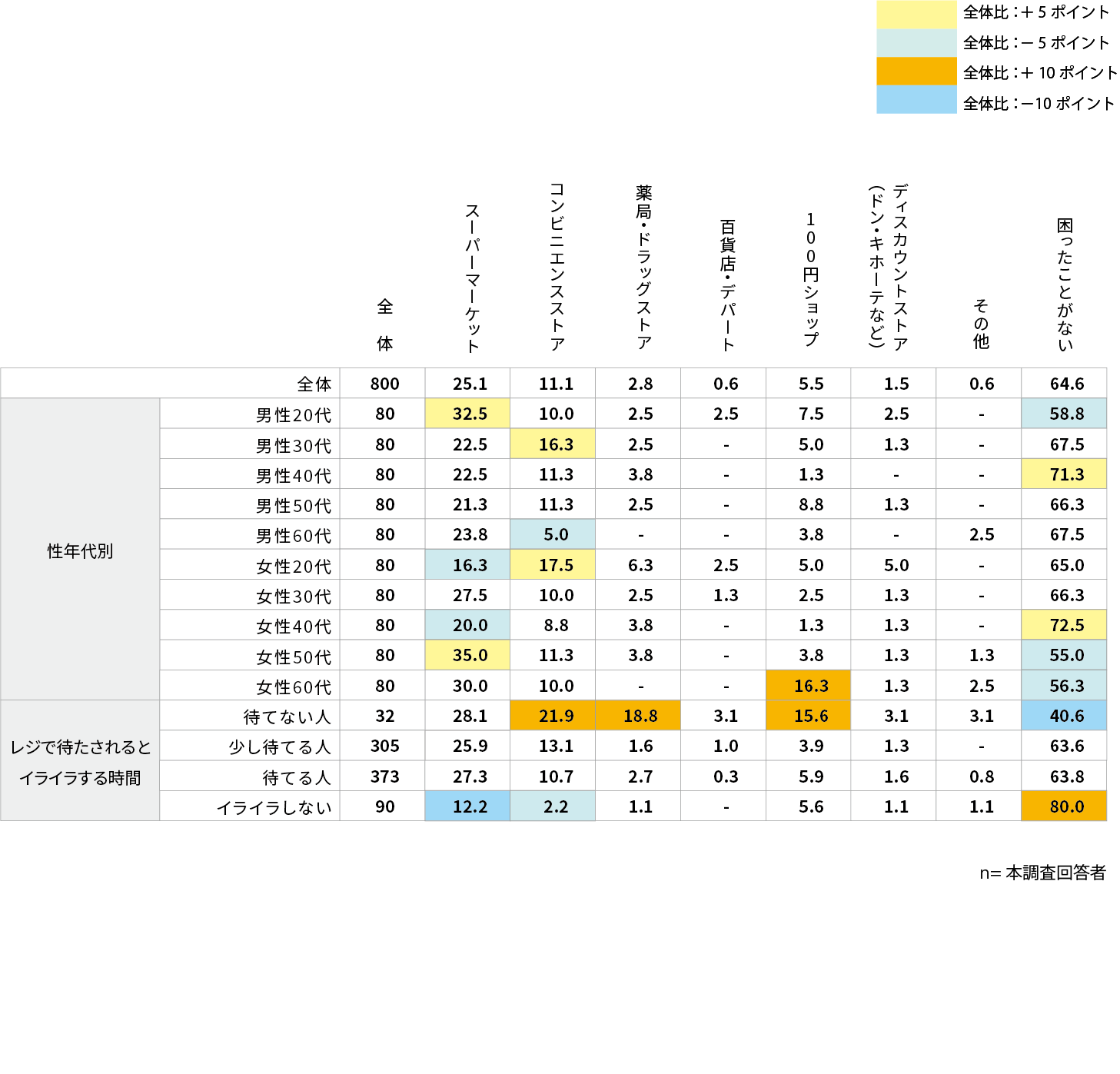 セルフレジ、困ったことがない人が約65%～セルフレジのお困りごとに関するアンケート調査～