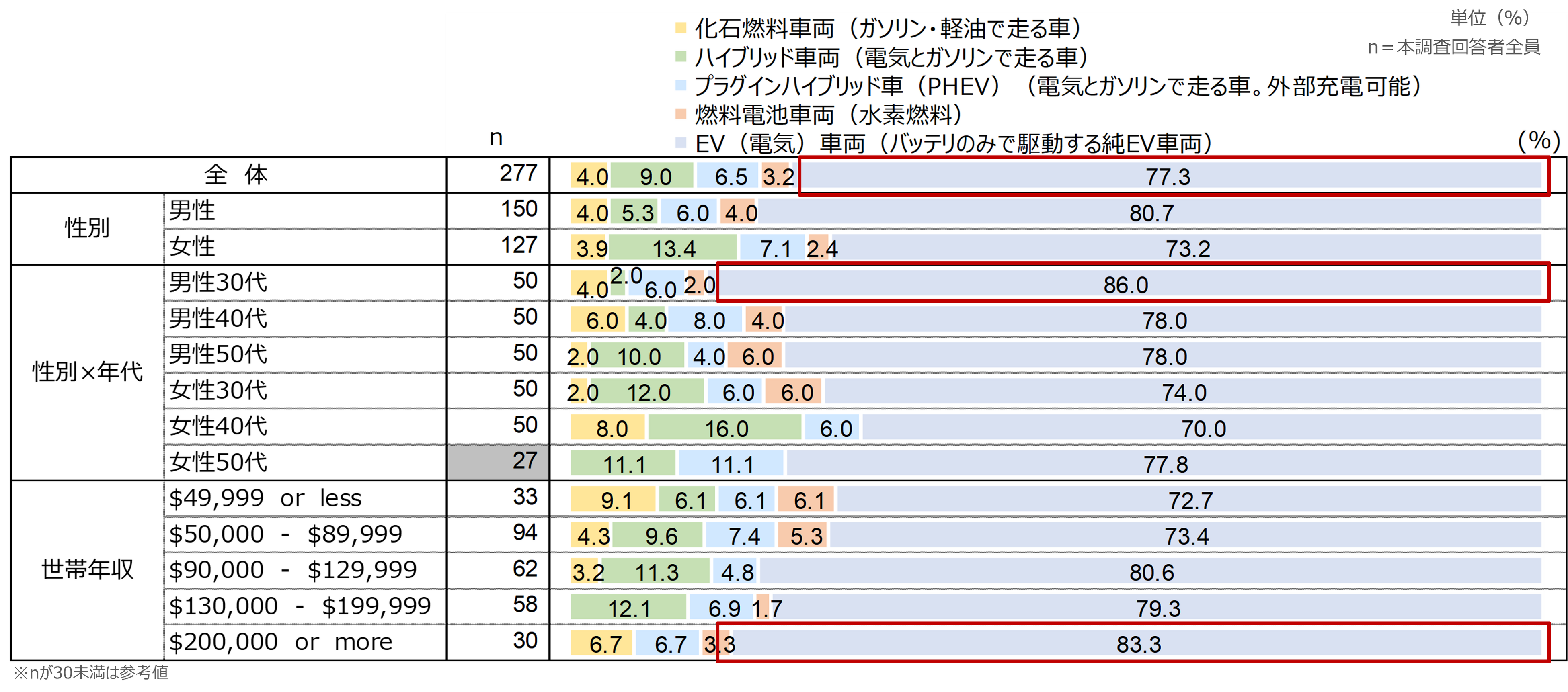 【アメリカ】EV車で特に重要視されているは「充電時間」～EV車に関する調査～