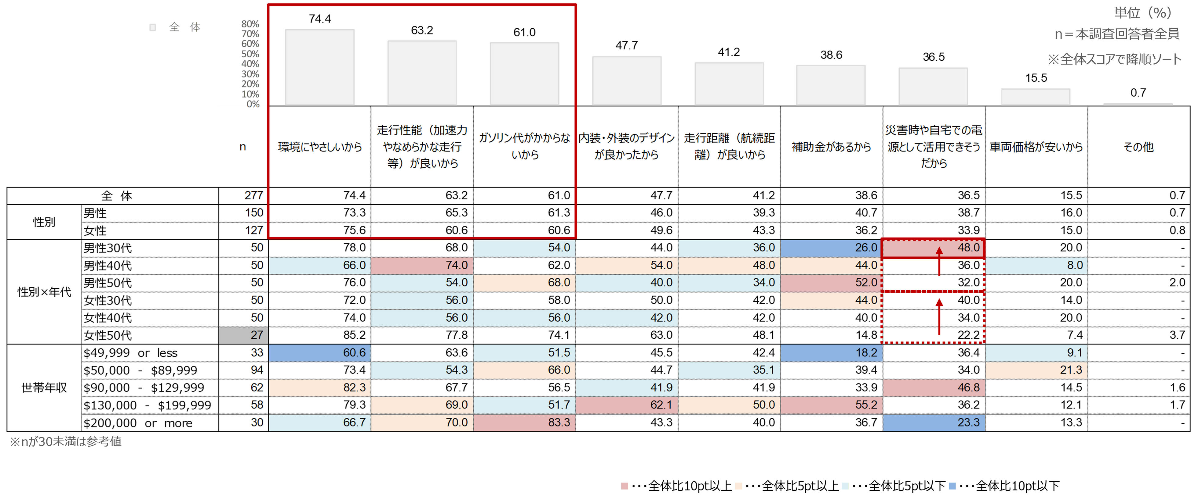 【アメリカ】EV車で特に重要視されているは「充電時間」～EV車に関する調査～