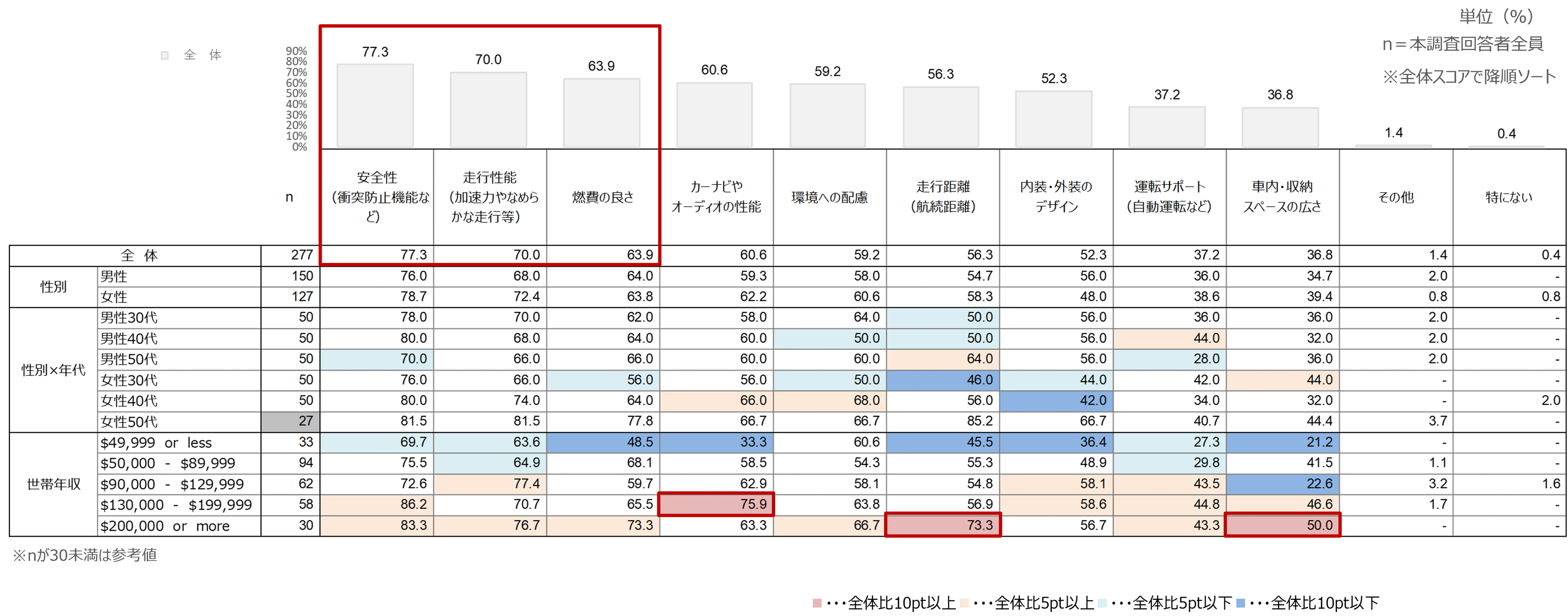 【アメリカ】EV車で特に重要視されているは「充電時間」～EV車に関する調査～