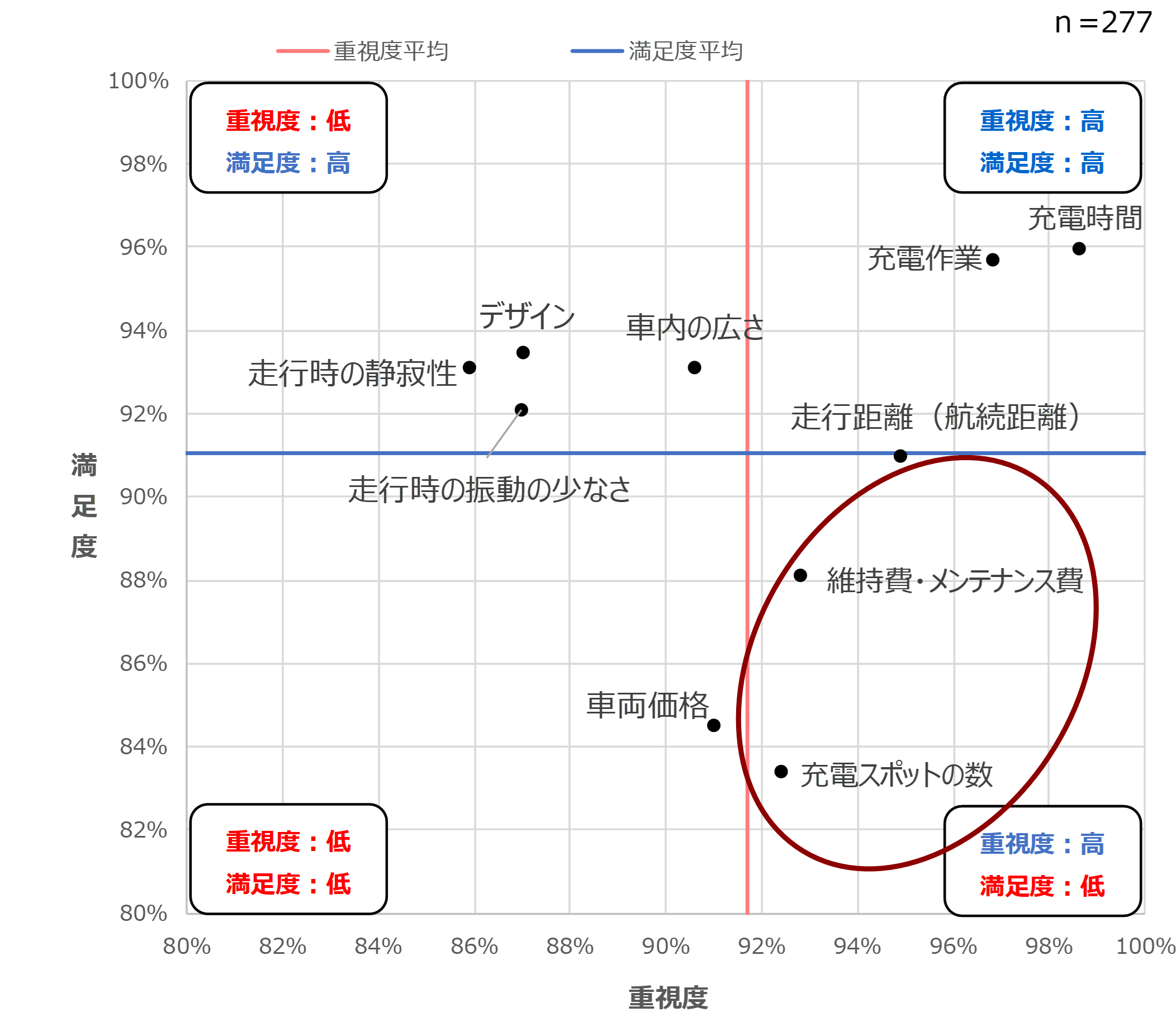 【アメリカ】EV車で特に重要視されているは「充電時間」～EV車に関する調査～