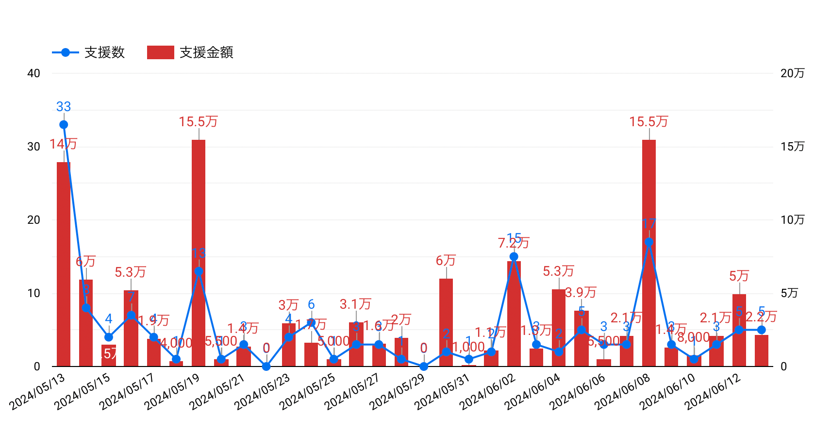 クラウドファンディング目標達成！大阪公立大学漕艇部