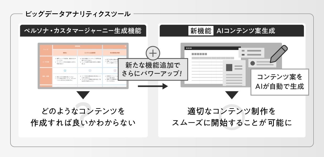 生成AIを活用したビッグデータアナリティクスツールに「AIコンテンツ案生成機能」を追加