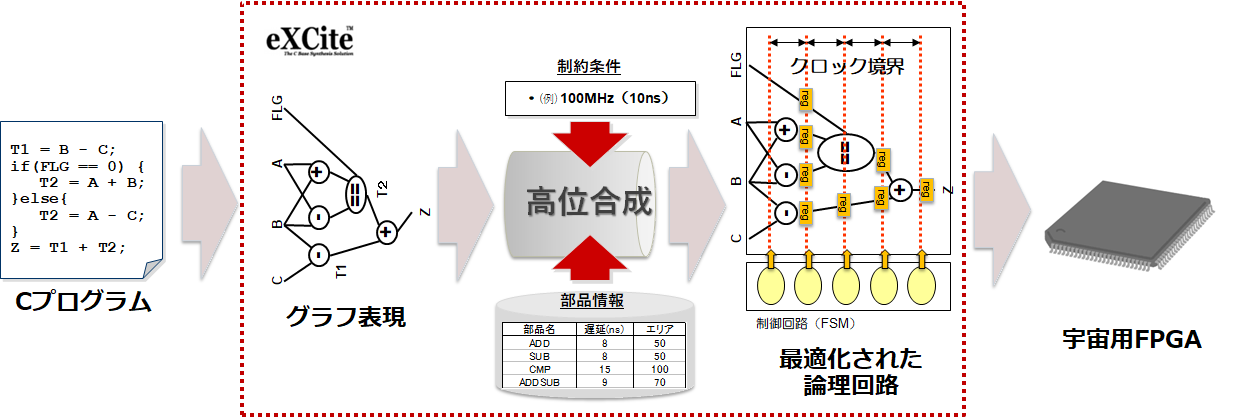 LUPEXローバ向け宇宙用FPGA実装設計を支援