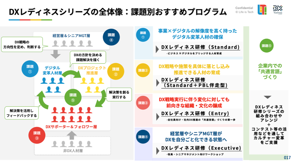 NECの新入社員35名が講師となり、 役員が抱える課題をデジタルを活用して1.5時間で解決。DXリバースメンタリ...