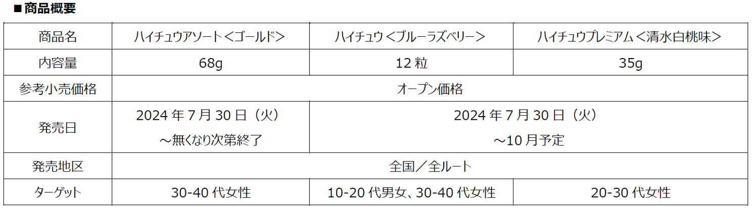 8月12日はハイチュウの日　夏休みの行楽や帰省など楽しいシーンに「ハイチュウアソート＜ゴールド＞」「ハイ...