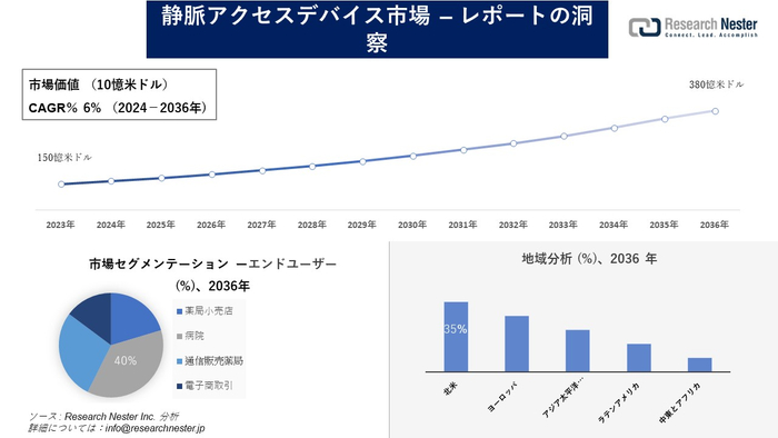 静脈アクセスデバイス市場