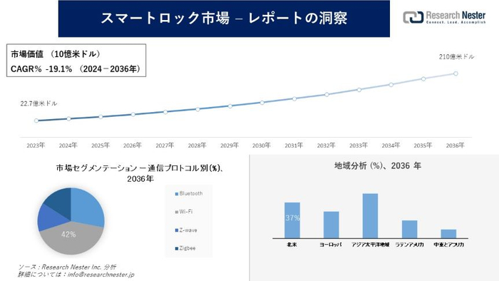 スマートロック市場