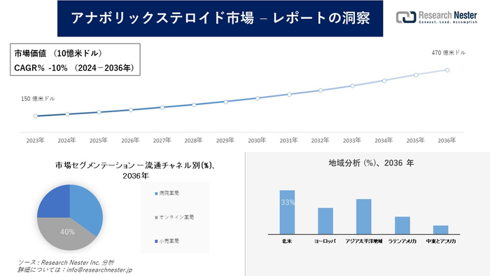 アナボリックステロイド市場