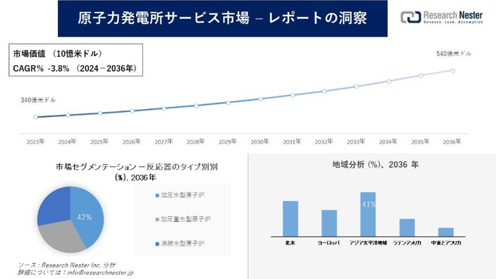 原子力発電所サービス市場