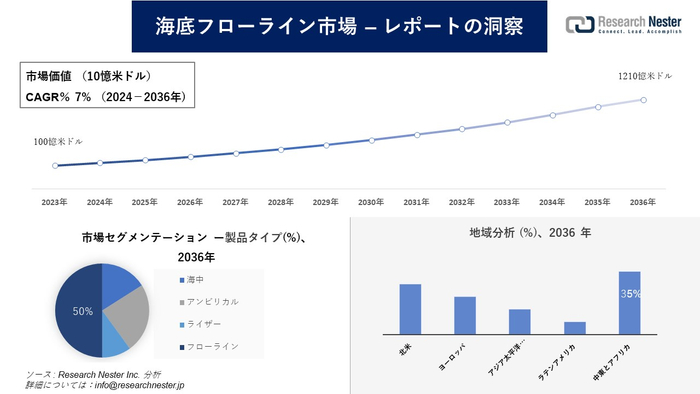 海底フローライン市場