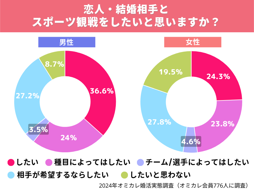 【オミカレ婚活実態調査】スポーツ観戦が縮める恋活・婚活相手との距離。「足が速い子はモテる」説、彼らは今...