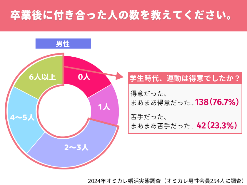 【オミカレ婚活実態調査】スポーツ観戦が縮める恋活・婚活相手との距離。「足が速い子はモテる」説、彼らは今...