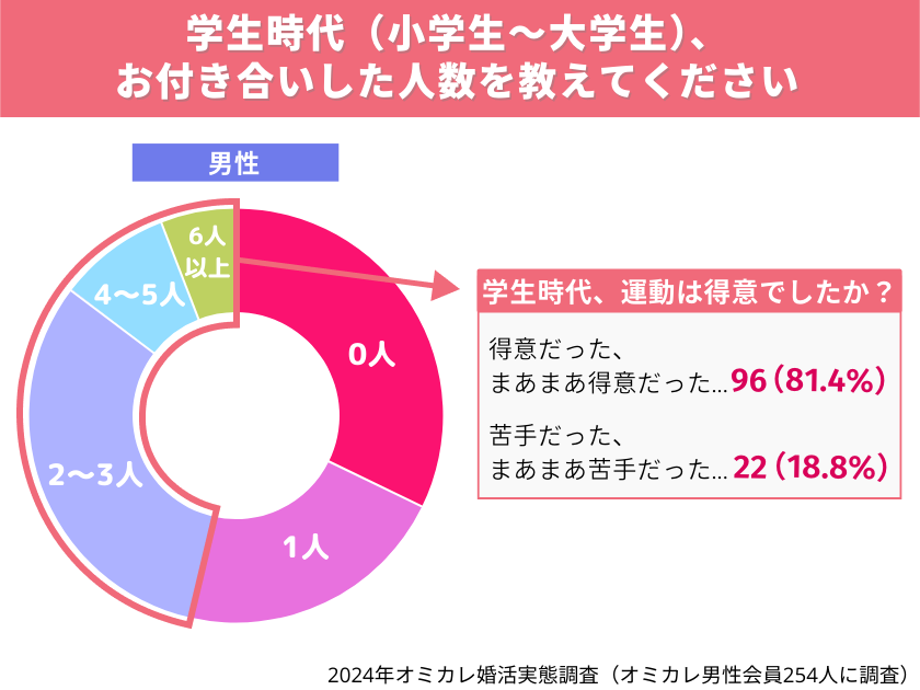 【オミカレ婚活実態調査】スポーツ観戦が縮める恋活・婚活相手との距離。「足が速い子はモテる」説、彼らは今...