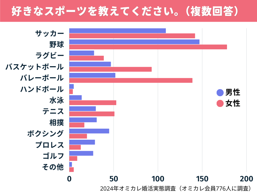 【オミカレ婚活実態調査】スポーツ観戦が縮める恋活・婚活相手との距離。「足が速い子はモテる」説、彼らは今...