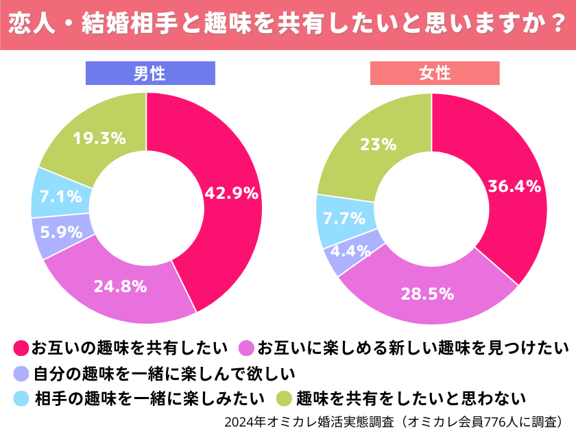 【オミカレ婚活実態調査】スポーツ観戦が縮める恋活・婚活相手との距離。「足が速い子はモテる」説、彼らは今...