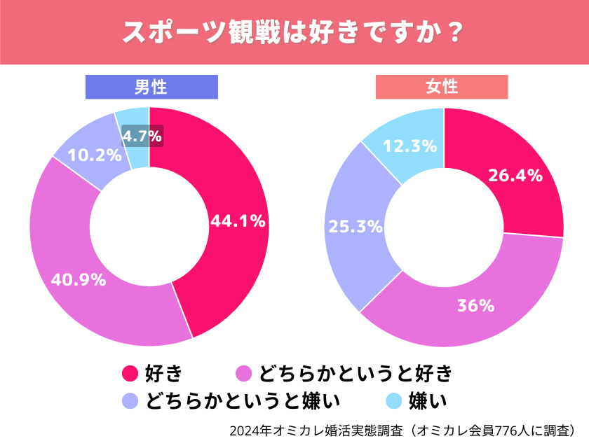 【オミカレ婚活実態調査】スポーツ観戦が縮める恋活・婚活相手との距離。「足が速い子はモテる」説、彼らは今...