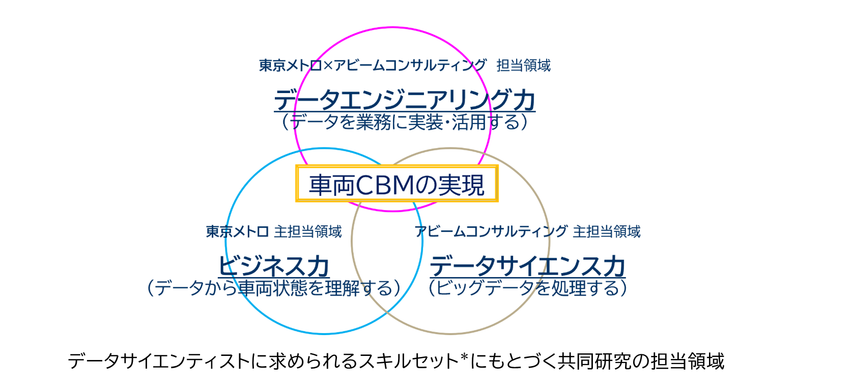 東京メトロ×アビームコンサルティング 　鉄道車両の状態基準保全（CBM）の実現を目的とした 共同研究の推進に...