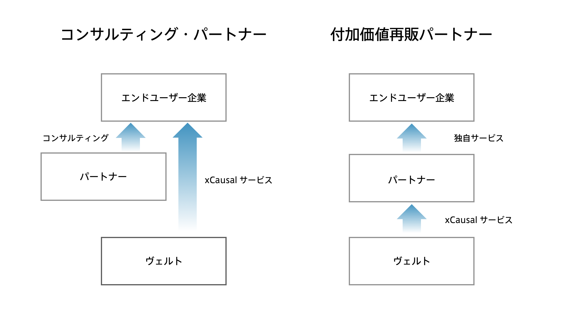 コーザルAI「xCausal™」を展開するヴェルト、LTSとコンサルティング・パートナーシップ契約を締結