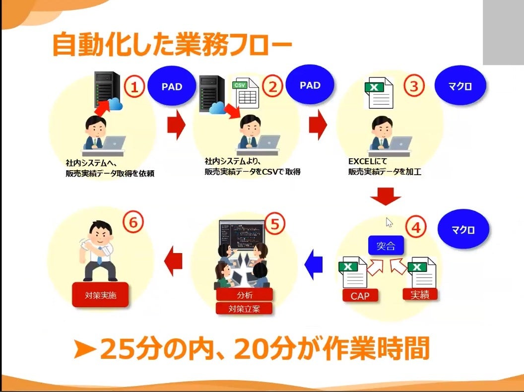 仕入れデータの抽出・加工の自動化を実現。小売の現場DX・リテールテックを促進する研修プログラムをイオンリ...