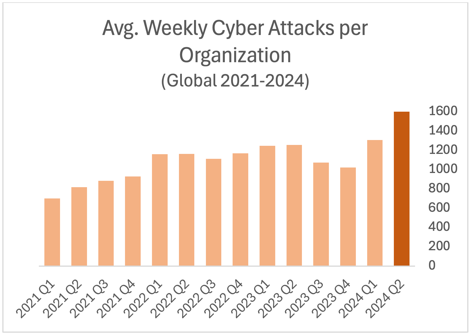 チェック・ポイント・リサーチ、サイバー攻撃の頻度が過去2年間で最大となっていることを確認　2024 年第 2 ...