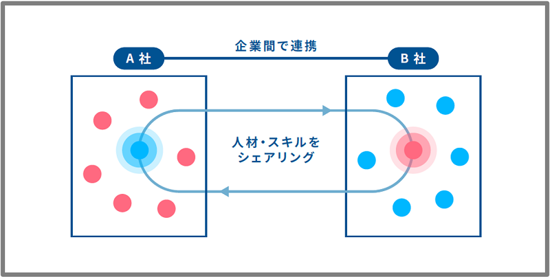 2024年8月7日（水）　ハイブリット開催（参加費無料） 業界初となる「相互副業マッチングプラットフォーム」...