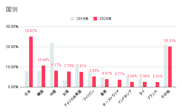 【2024年4,5,6月 / インバウンド宿泊の傾向分析調査】2019年と2024年上半期のアパートメントホテル / 民泊の...