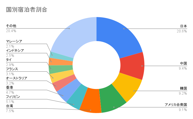 【2024年4,5,6月 / インバウンド宿泊の傾向分析調査】2019年と2024年上半期のアパートメントホテル / 民泊の...